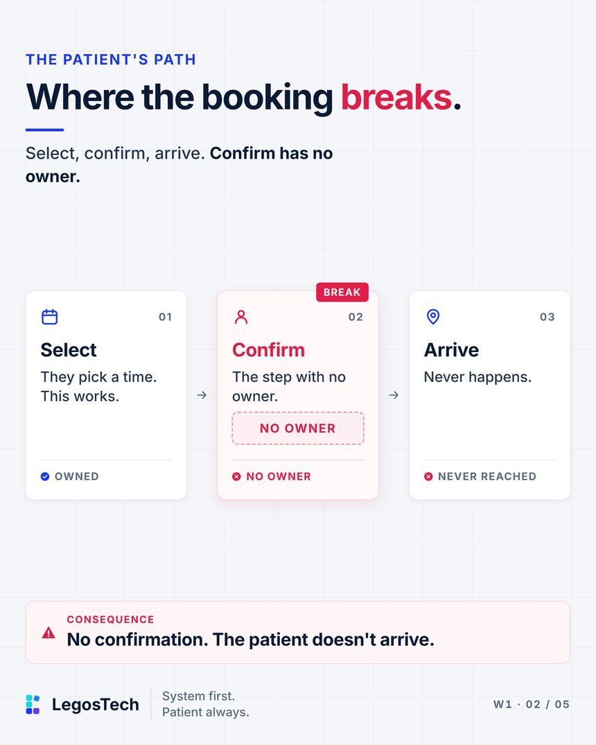 Where the booking breaks. Select, confirm, arrive. Confirm has no owner. A 3-step path. 1. Select: They pick a time. This works. Marked owned. 2. Confirm: The step with no owner. Marked no owner. 3. Arrive: Never happens. Marked never reached. The path breaks at Confirm.