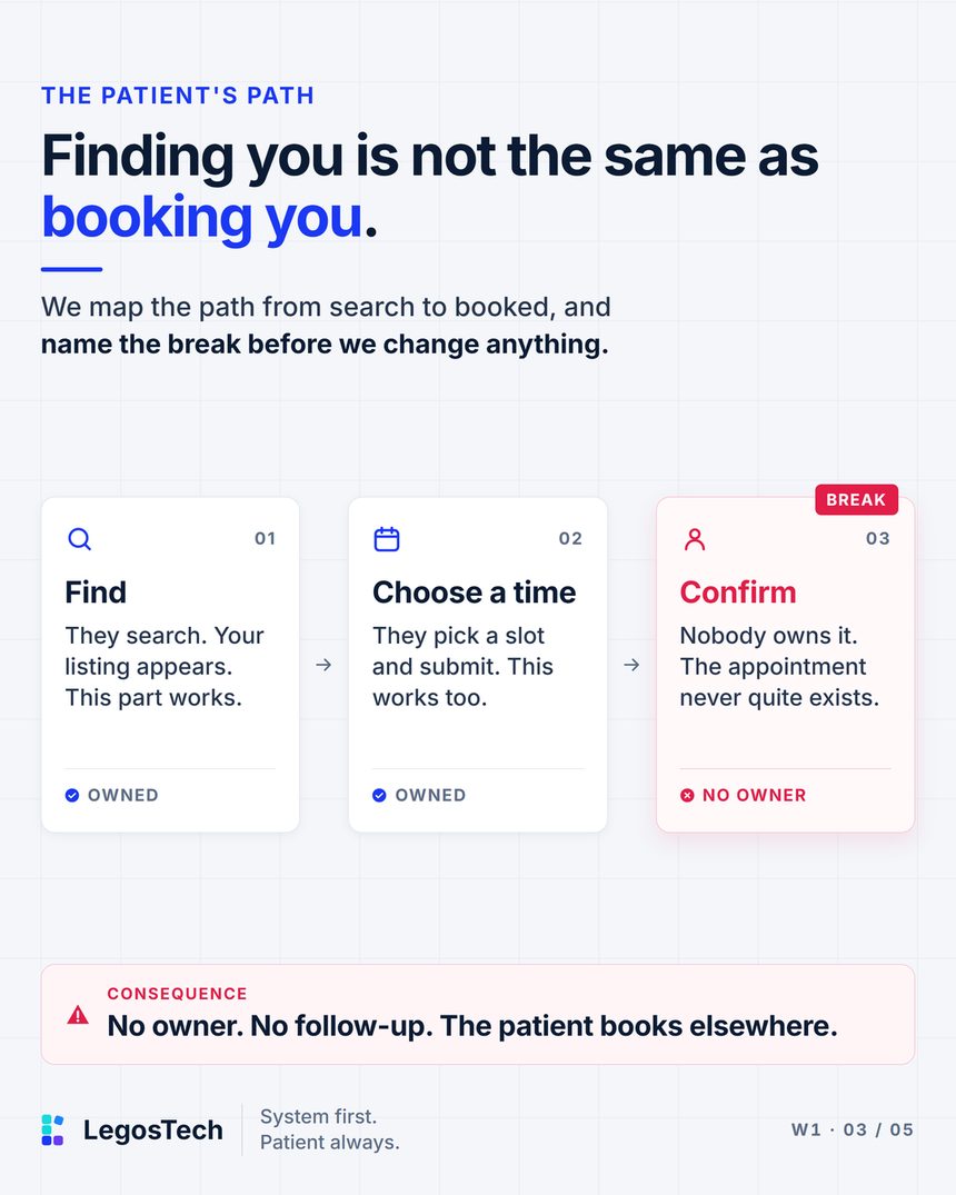 Finding you is not the same as booking you. We map the path from search to booked, and name the break before we change anything. A 3-step path. 1. Find: They search. Your listing appears. This part works. Marked owned. 2. Choose a time: They pick a slot and submit. This works too. Marked owned. 3.