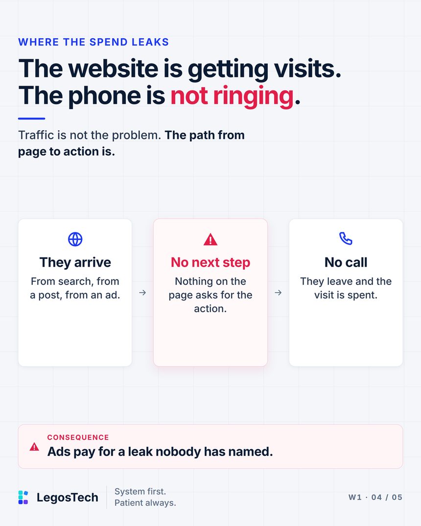 The website is getting visits. The phone is not ringing. Traffic is not the problem. The path from page to action is. Three stages. They arrive: From search, from a post, from an ad. No next step: Nothing on the page asks for the action. No call: They leave and the visit is spent.