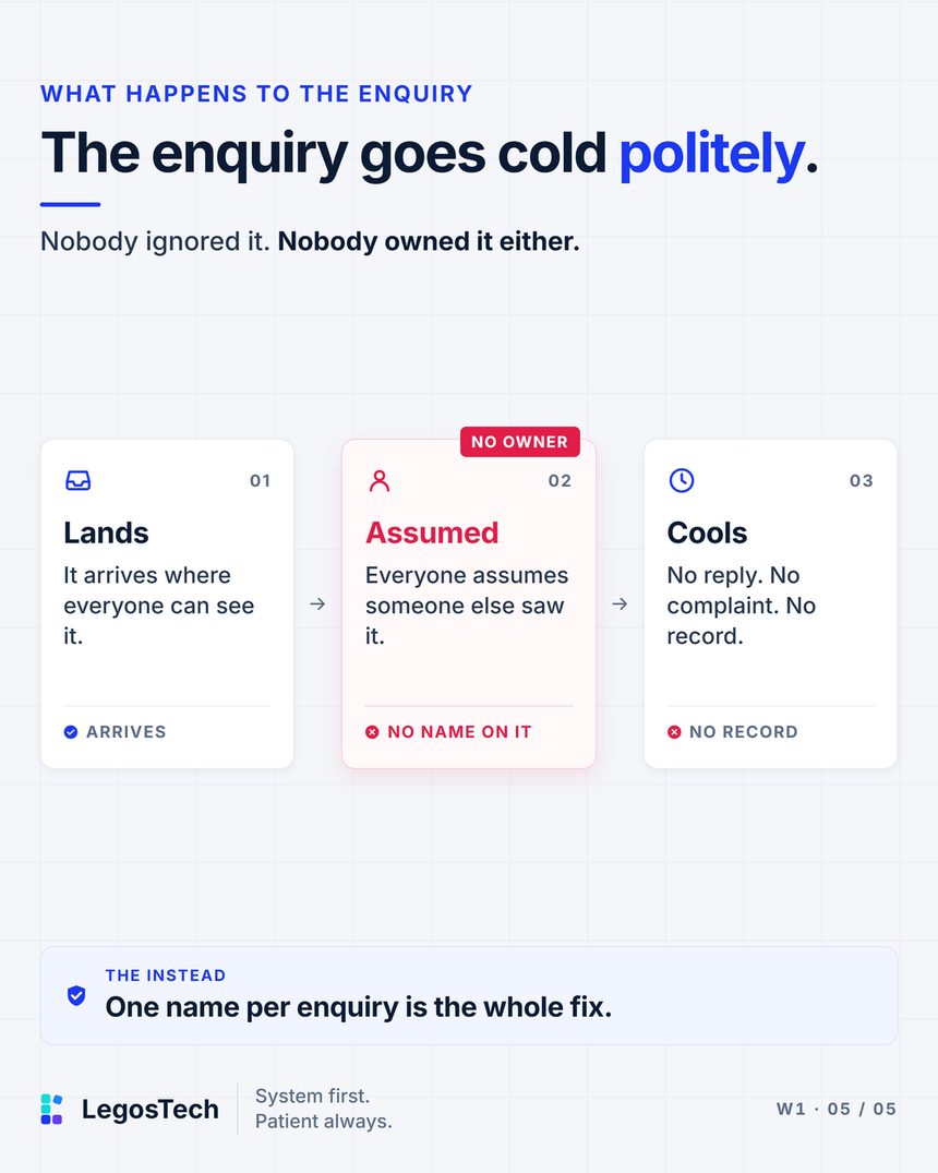 The enquiry goes cold politely. Nobody ignored it. Nobody owned it either. A 3-step path. 1. Lands: It arrives where everyone can see it. Marked arrives. 2. Assumed: Everyone assumes someone else saw it. Marked no name on it. 3. Cools: No reply. No complaint. No record. Marked no record.