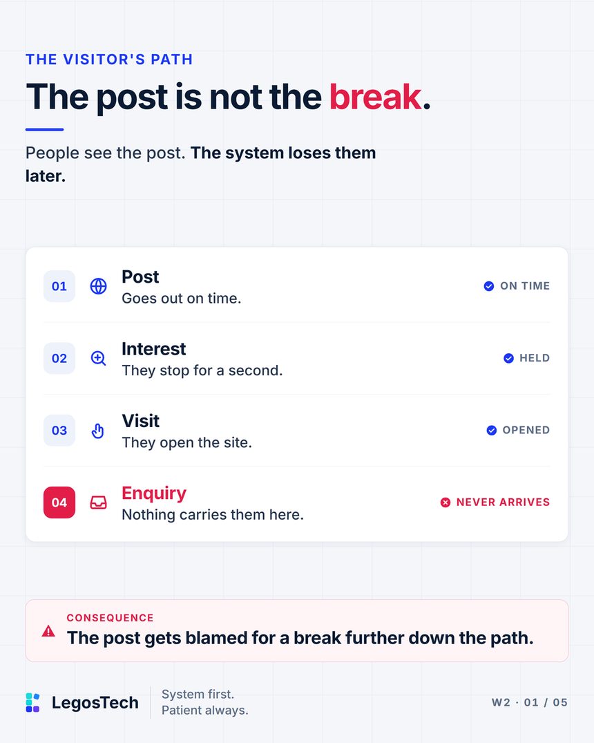 The post is not the break. People see the post. The system loses them later. A 4-step path. 1. Post: Goes out on time. Marked on time. 2. Interest: They stop for a second. Marked held. 3. Visit: They open the site. Marked opened. 4. Enquiry: Nothing carries them here. Marked never arrives.