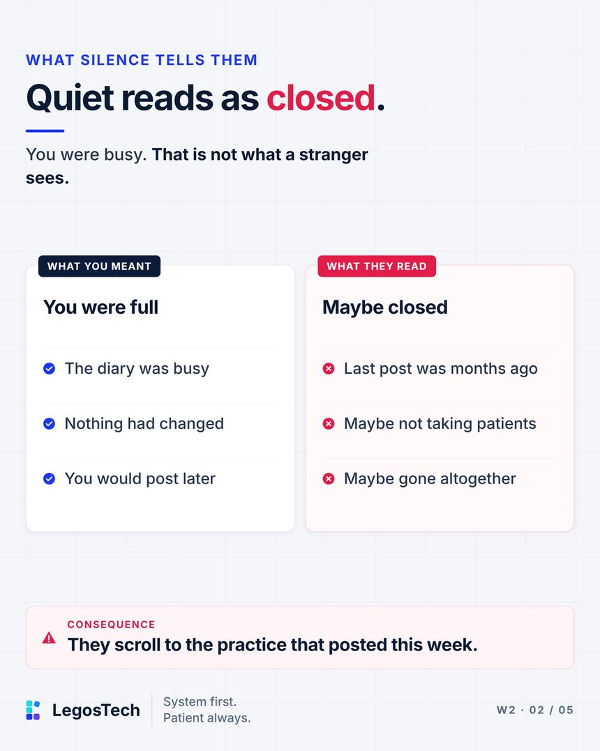 Quiet reads as closed. You were busy. That is not what a stranger sees. Two columns. What you meant: You were full. The diary was busy. Nothing had changed. You would post later. What they read: Maybe closed. Last post was months ago. Maybe not taking patients. Maybe gone altogether.