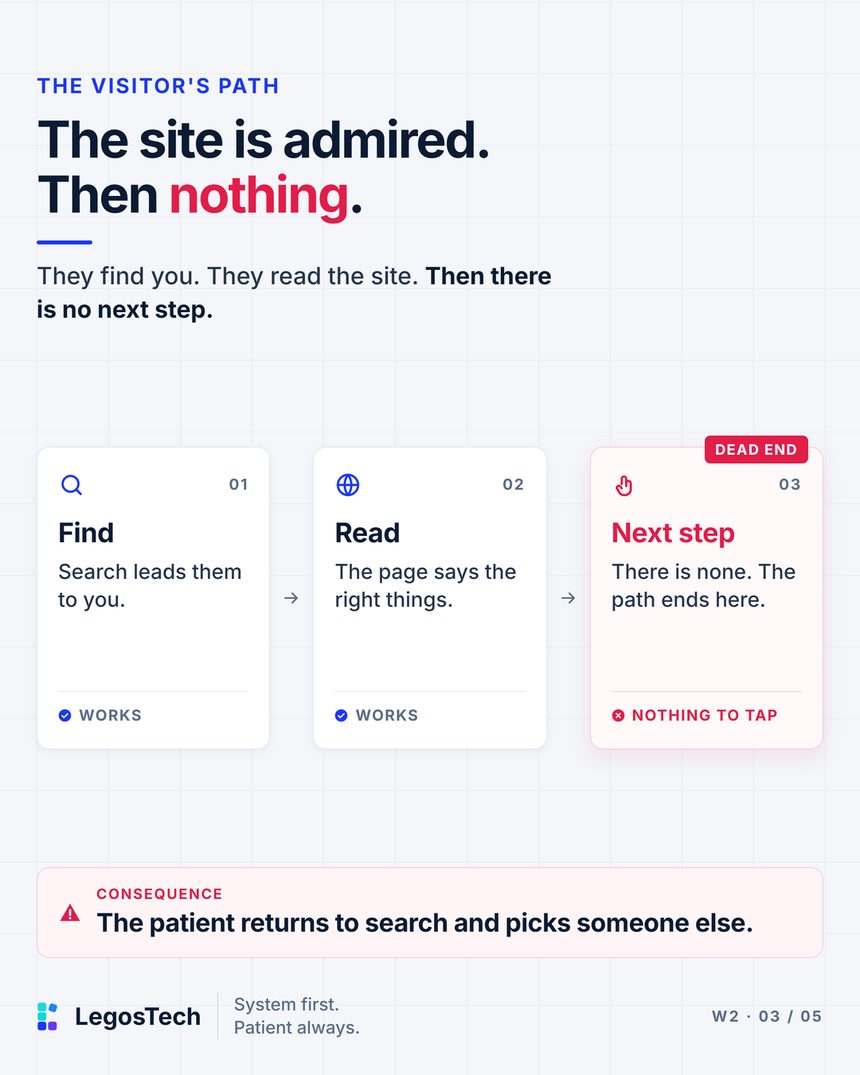 The site is admired. Then nothing. They find you. They read the site. Then there is no next step. A 3-step path. 1. Find: Search leads them to you. Marked works. 2. Read: The page says the right things. Marked works. 3. Next step: There is none. The path ends here. Marked nothing to tap.