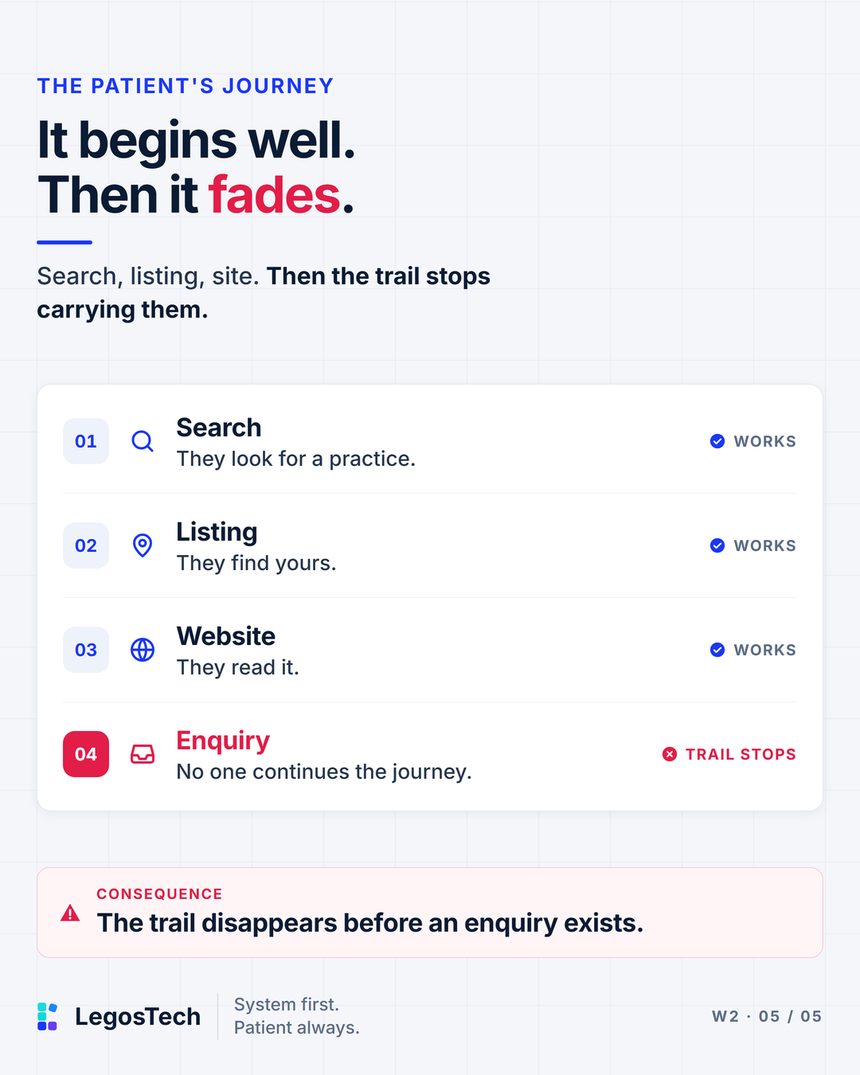 It begins well. Then it fades. Search, listing, site. Then the trail stops carrying them. A 4-step path. 1. Search: They look for a practice. Marked works. 2. Listing: They find yours. Marked works. 3. Website: They read it. Marked works. 4. Enquiry: No one continues the journey.