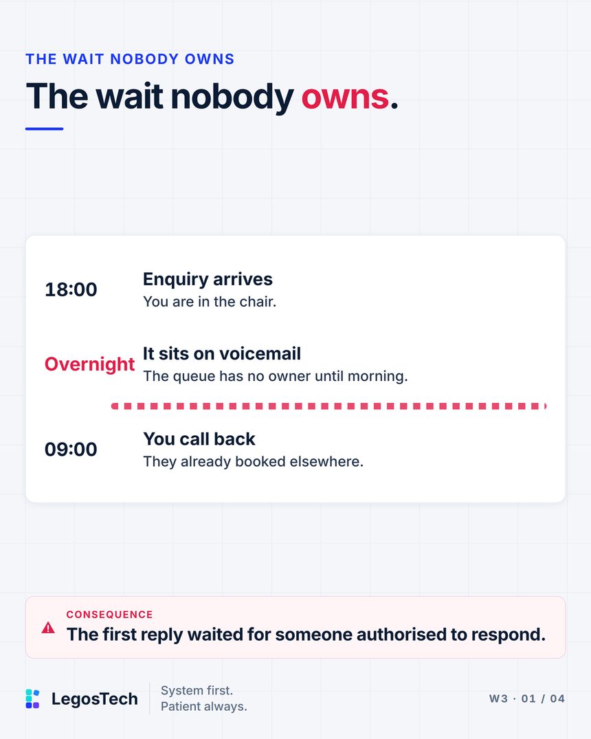 The wait nobody owns. A timeline. 18:00: Enquiry arrives. You are in the chair. Overnight: It sits on voicemail. The queue has no owner until morning. 09:00: You call back. They already booked elsewhere. Consequence: The first reply waited for someone authorised to respond. A LegosTech graphic.