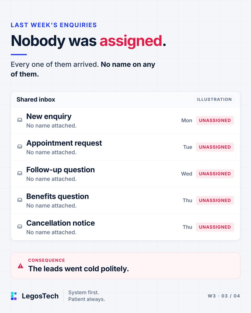 Nobody was assigned. Every one of them arrived. No name on any of them. An illustrated shared inbox holding 5 items: new enquiry, appointment request, follow-up question, benefits question and cancellation notice. Every row is marked unassigned. Consequence: The leads went cold politely.