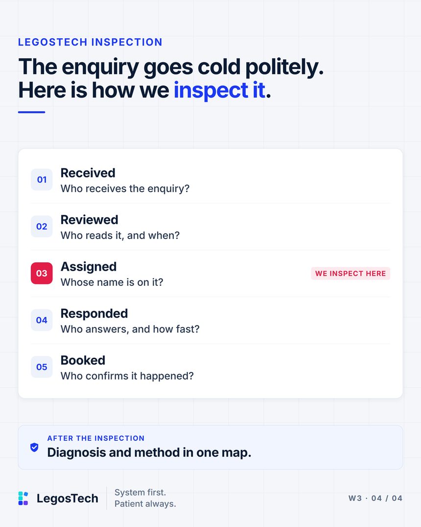 The enquiry goes cold politely. Here is how we inspect it. An inspection sheet. 1. Received: Who receives the enquiry? 2. Reviewed: Who reads it, and when? 3. Assigned: Whose name is on it? 4. Responded: Who answers, and how fast? 5. Booked: Who confirms it happened?