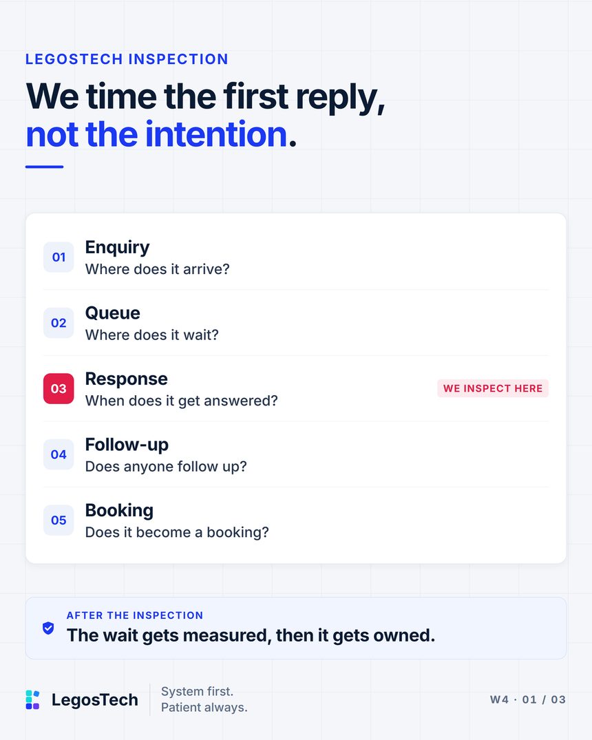 We time the first reply, not the intention. An inspection sheet. 1. Enquiry: Where does it arrive? 2. Queue: Where does it wait? 3. Response: When does it get answered? 4. Follow-up: Does anyone follow up? 5. Booking: Does it become a booking? The step we inspect is Response.
