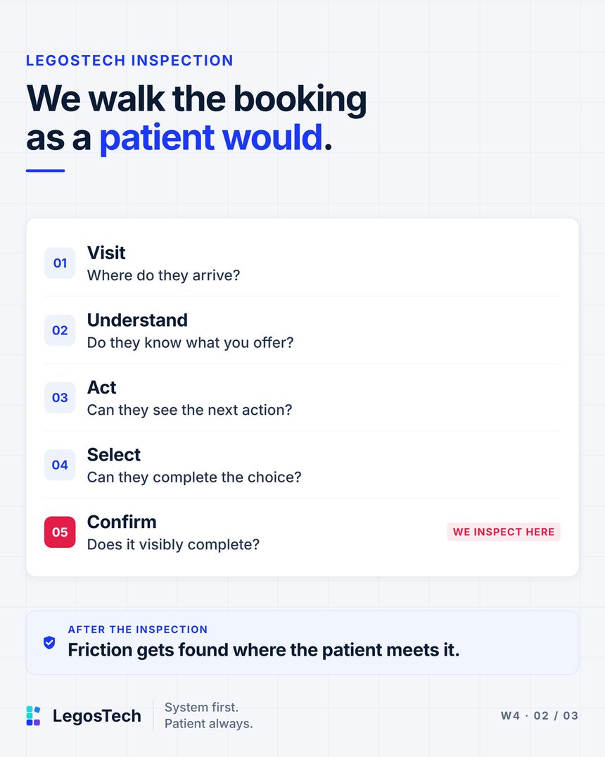 We walk the booking as a patient would. An inspection sheet. 1. Visit: Where do they arrive? 2. Understand: Do they know what you offer? 3. Act: Can they see the next action? 4. Select: Can they complete the choice? 5. Confirm: Does it visibly complete? The step we inspect is Confirm.